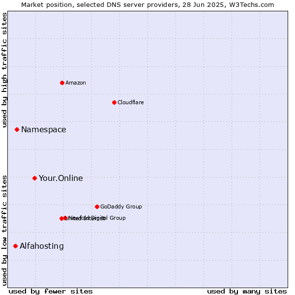 Market position of Your.Online vs. Namespace vs. Alfahosting