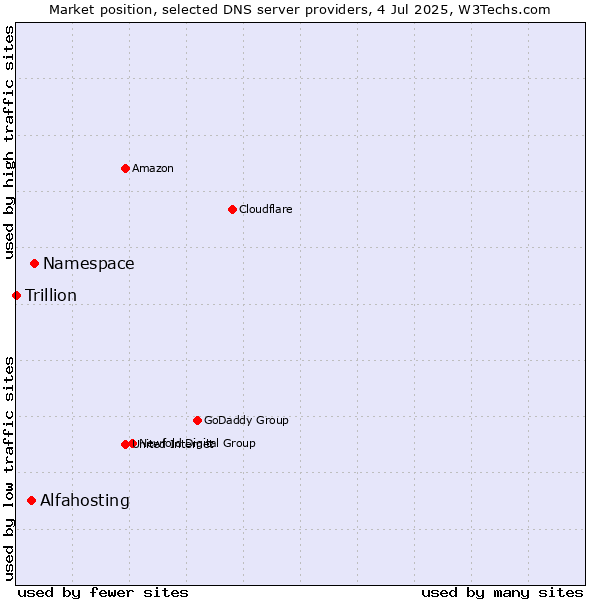 Market position of Namespace vs. Alfahosting vs. Trillion