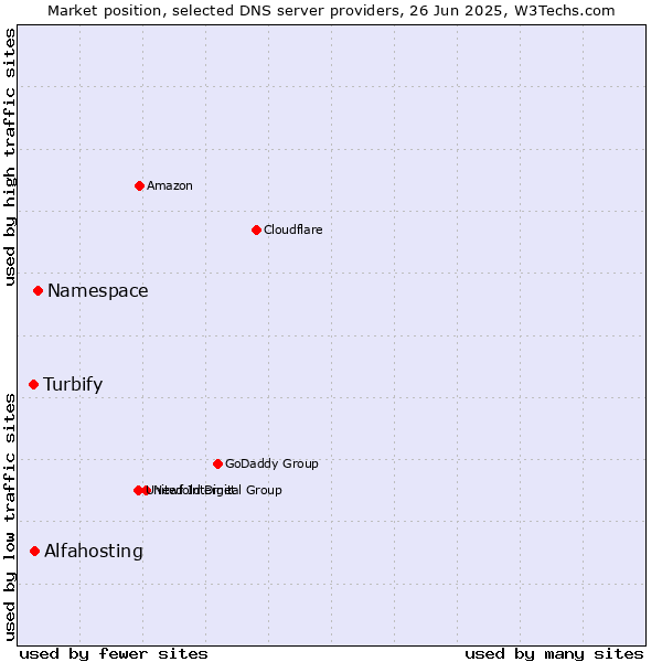 Market position of Namespace vs. Alfahosting vs. Turbify