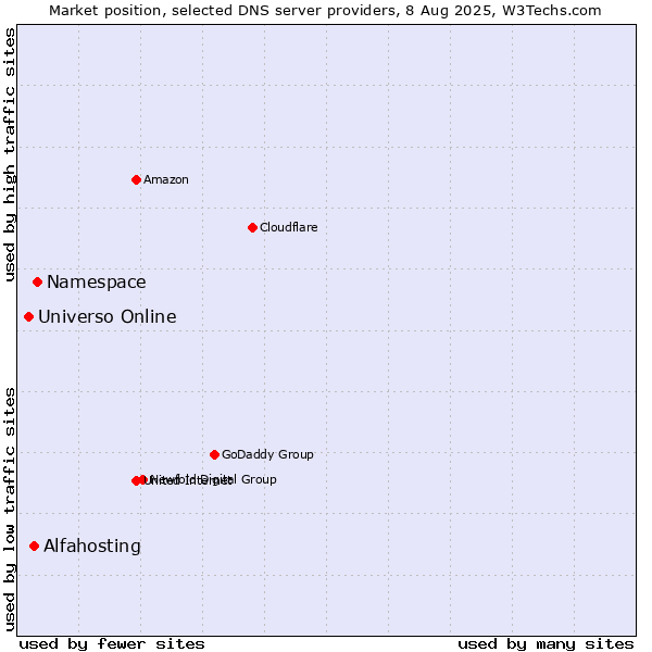 Market position of Namespace vs. Alfahosting vs. Universo Online