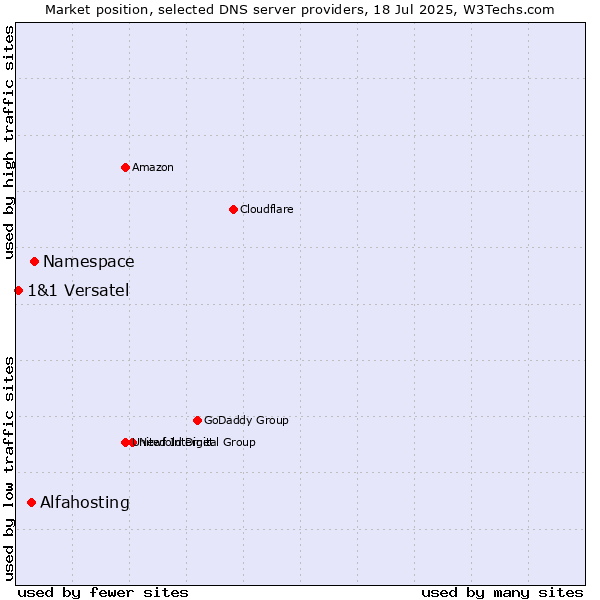 Market position of Namespace vs. Alfahosting vs. 1&1 Versatel