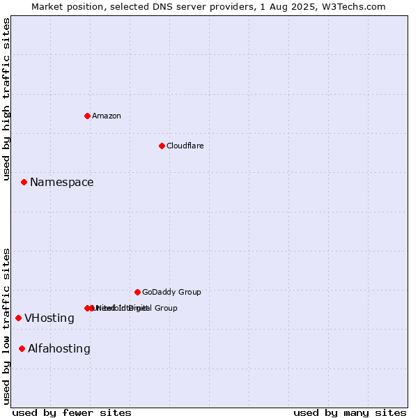 Market position of Namespace vs. Alfahosting vs. VHosting