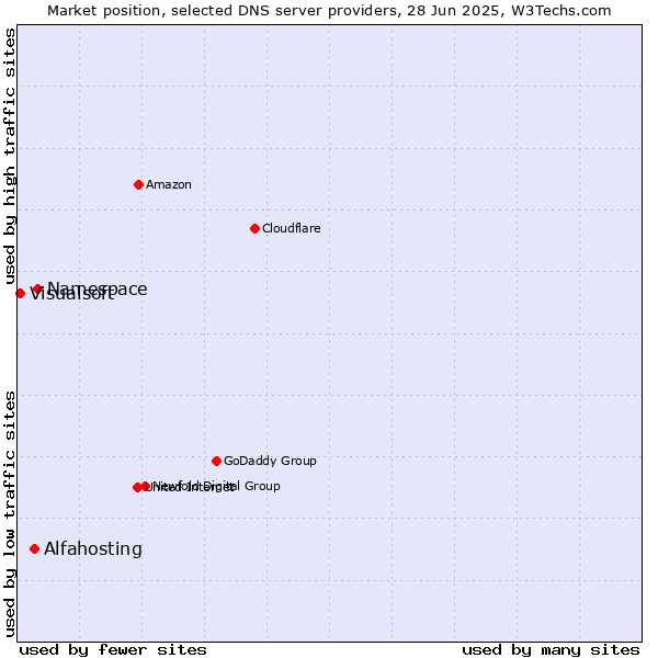Market position of Namespace vs. Alfahosting vs. Visualsoft