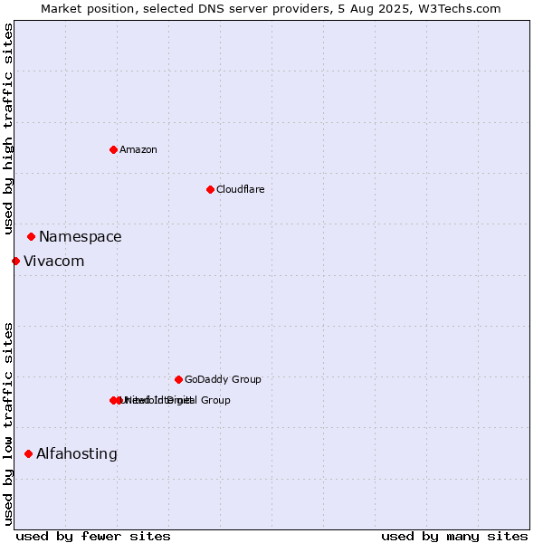 Market position of Namespace vs. Alfahosting vs. Vivacom