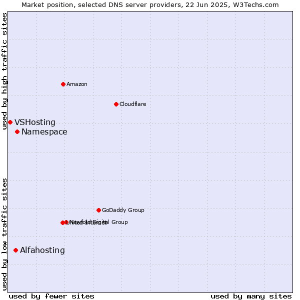 Market position of Namespace vs. Alfahosting vs. VSHosting