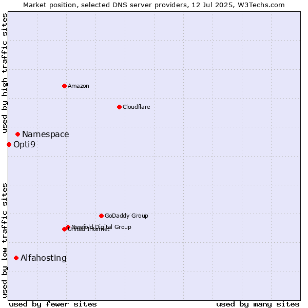 Market position of Namespace vs. Alfahosting vs. Opti9