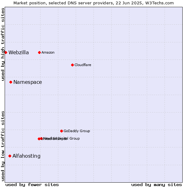 Market position of Namespace vs. Alfahosting vs. Webzilla