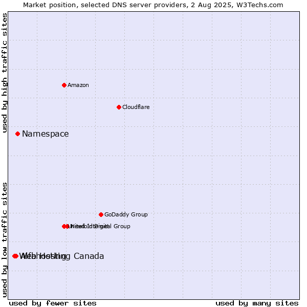 Market position of Namespace vs. Alfahosting vs. Web Hosting Canada