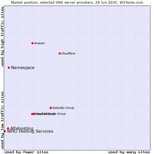 Market position of Namespace vs. Alfahosting vs. WHG Hosting Services