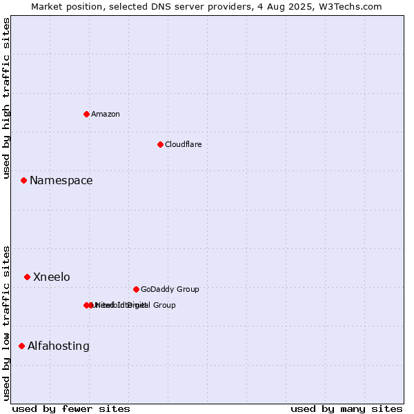Market position of Xneelo vs. Namespace vs. Alfahosting