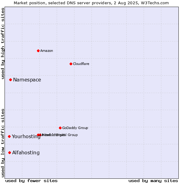 Market position of Namespace vs. Alfahosting vs. Yourhosting