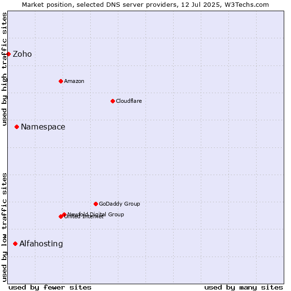 Market position of Namespace vs. Alfahosting vs. Zoho
