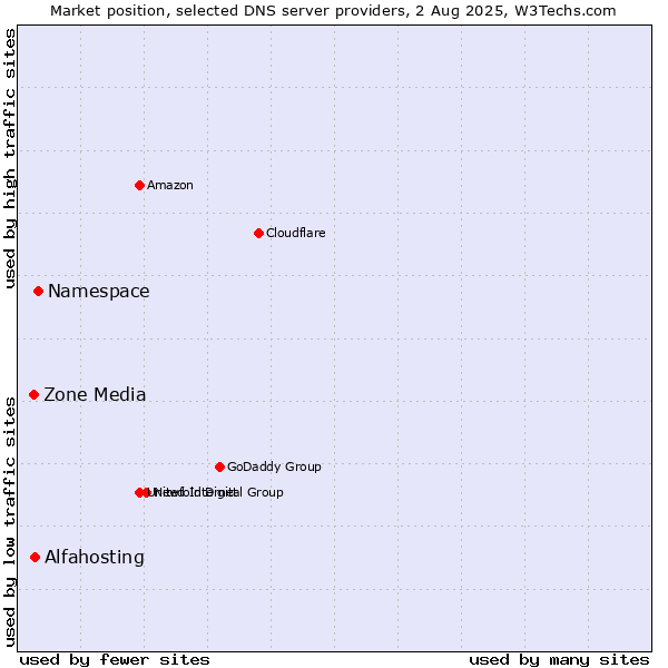 Market position of Namespace vs. Alfahosting vs. Zone Media