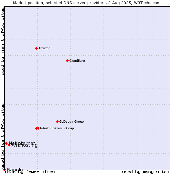 Market position of Alfahosting vs. Netinternet vs. Nanelo