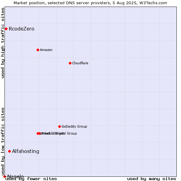 Market position of Alfahosting vs. RcodeZero vs. Nanelo