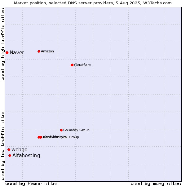 Market position of Alfahosting vs. webgo vs. Naver