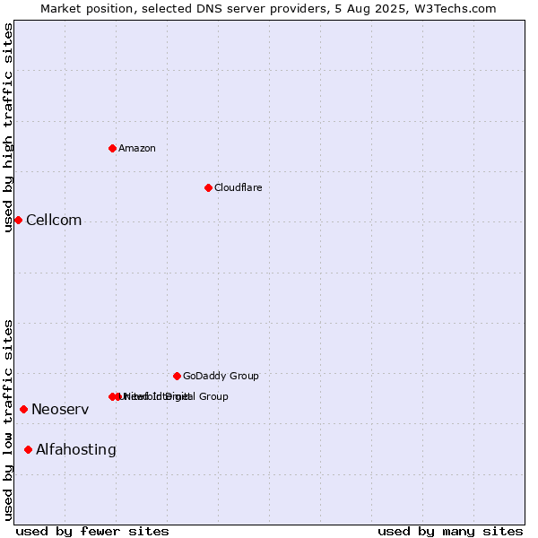 Market position of Alfahosting vs. Neoserv vs. Cellcom