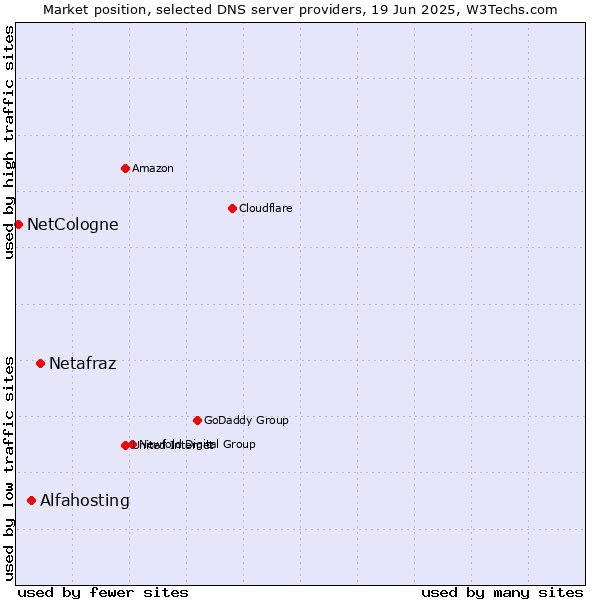 Market position of Netafraz vs. Alfahosting vs. NetCologne