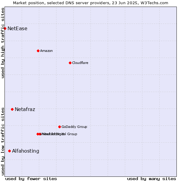 Market position of Netafraz vs. Alfahosting vs. NetEase