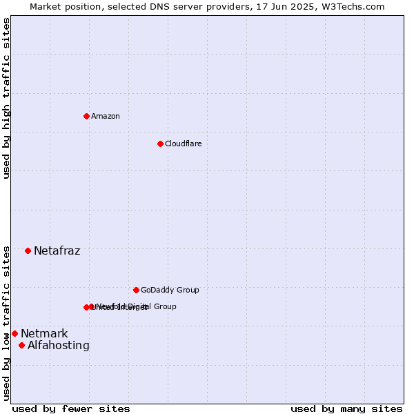 Market position of Netafraz vs. Alfahosting vs. Netmark