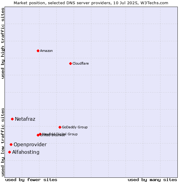 Market position of Netafraz vs. Openprovider vs. Alfahosting