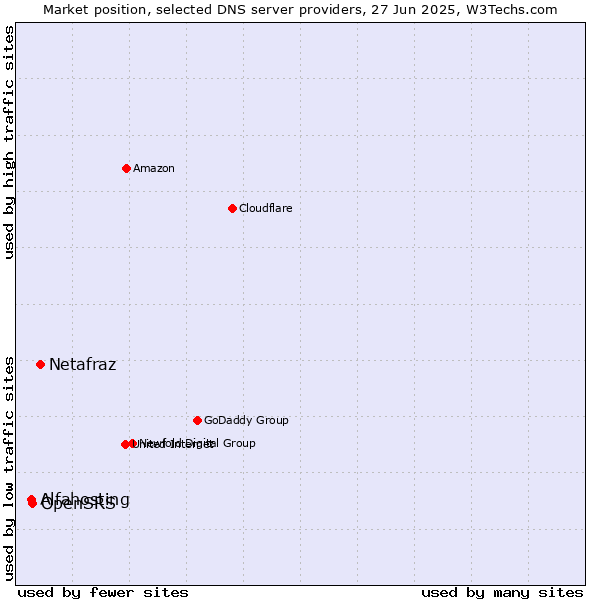 Market position of Netafraz vs. OpenSRS vs. Alfahosting