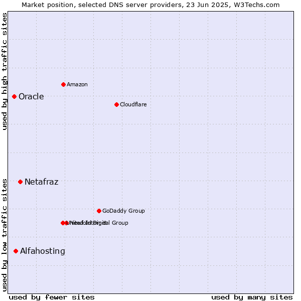 Market position of Netafraz vs. Alfahosting vs. Oracle
