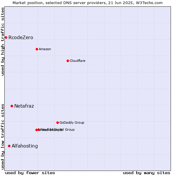 Market position of Netafraz vs. Alfahosting vs. RcodeZero