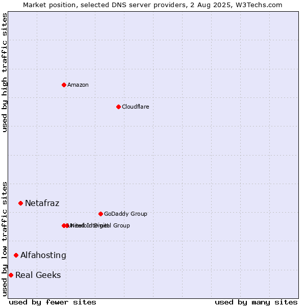 Market position of Netafraz vs. Alfahosting vs. Real Geeks