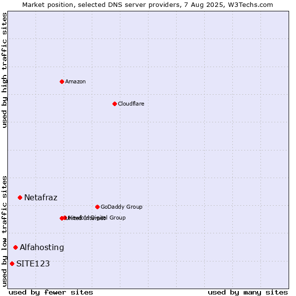Market position of Netafraz vs. Alfahosting vs. SITE123