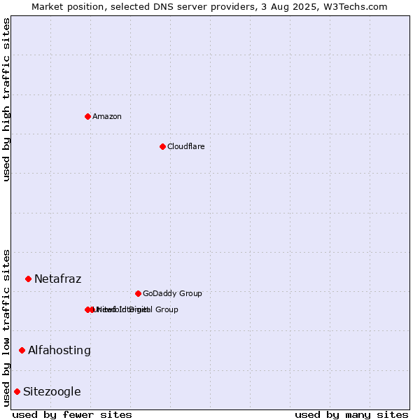 Market position of Netafraz vs. Alfahosting vs. Sitezoogle