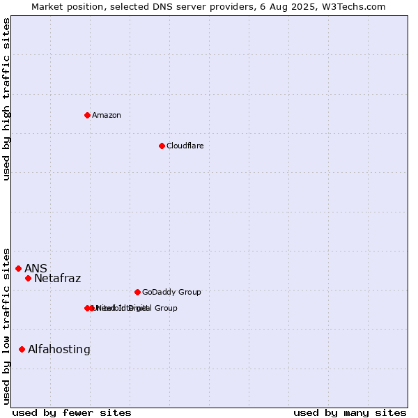 Market position of Netafraz vs. Alfahosting vs. ANS