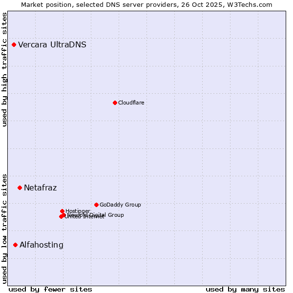 Market position of Netafraz vs. Alfahosting vs. Vercara UltraDNS
