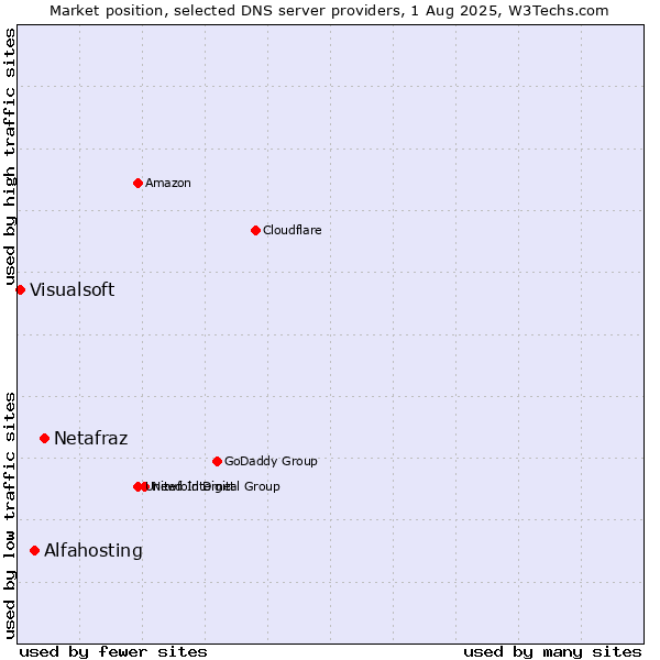 Market position of Netafraz vs. Alfahosting vs. Visualsoft