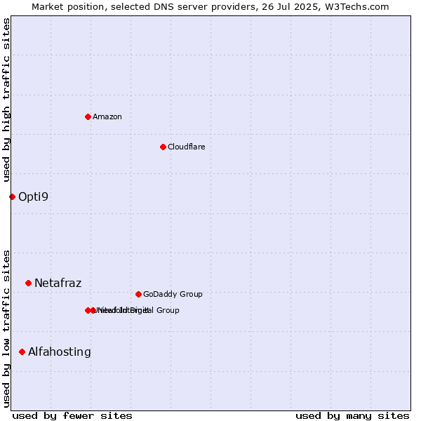 Market position of Netafraz vs. Alfahosting vs. Opti9