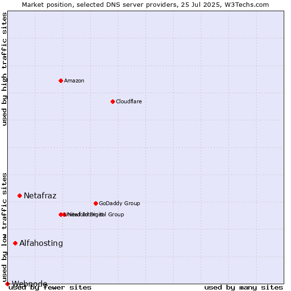 Market position of Netafraz vs. Alfahosting vs. Webnode