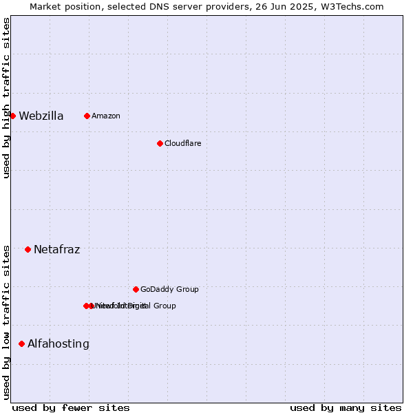 Market position of Netafraz vs. Alfahosting vs. Webzilla