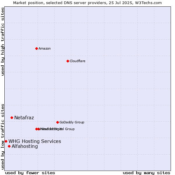 Market position of Netafraz vs. Alfahosting vs. WHG Hosting Services