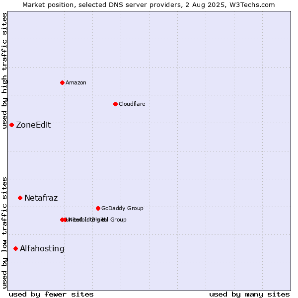 Market position of Netafraz vs. Alfahosting vs. ZoneEdit