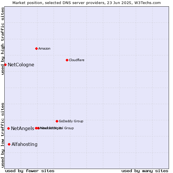 Market position of Alfahosting vs. NetAngels vs. NetCologne