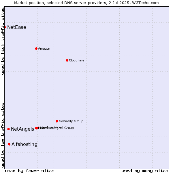 Market position of Alfahosting vs. NetAngels vs. NetEase