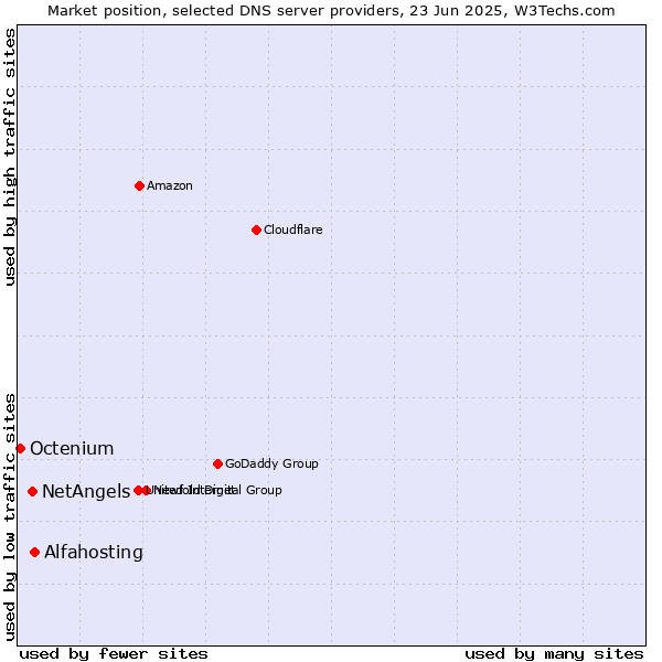 Market position of Alfahosting vs. NetAngels vs. Octenium