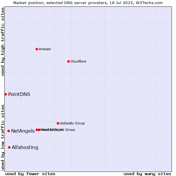 Market position of Alfahosting vs. NetAngels vs. PointDNS