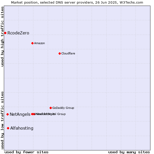 Market position of Alfahosting vs. NetAngels vs. RcodeZero