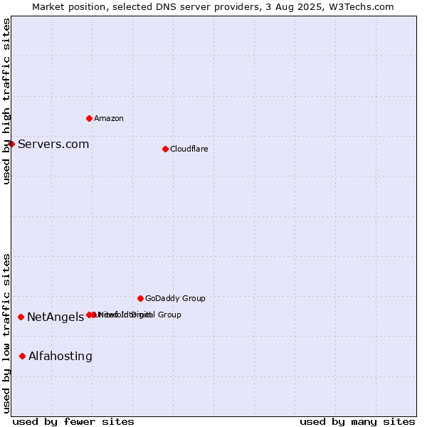 Market position of Alfahosting vs. NetAngels vs. Servers.com