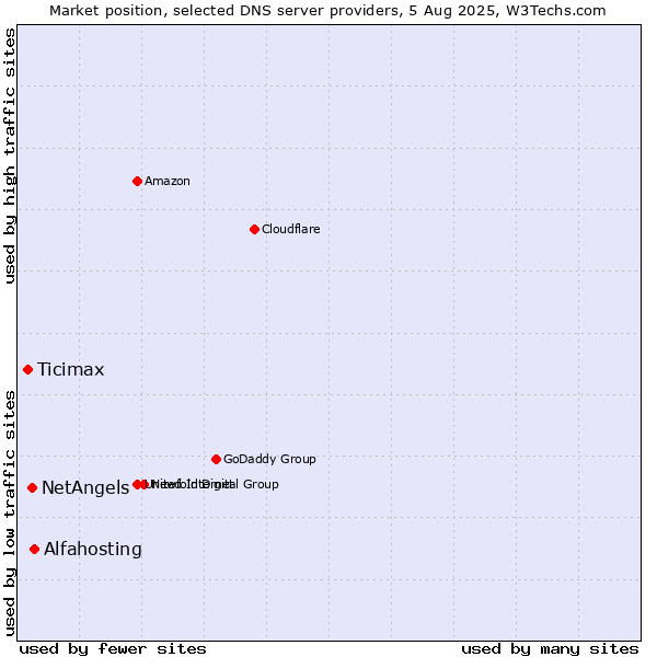 Market position of Alfahosting vs. NetAngels vs. Ticimax