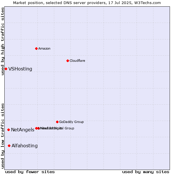 Market position of Alfahosting vs. NetAngels vs. VSHosting