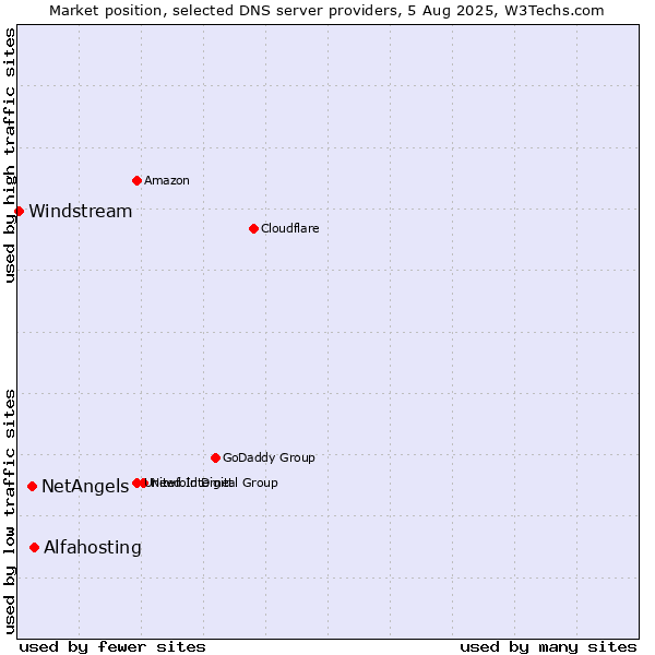 Market position of Alfahosting vs. NetAngels vs. Windstream