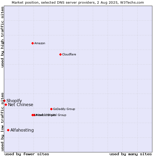 Market position of Alfahosting vs. Net Chinese vs. Shopify