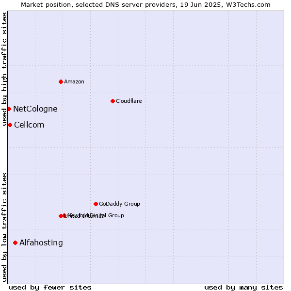 Market position of Alfahosting vs. Cellcom vs. NetCologne